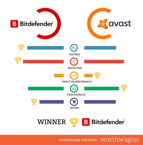 avast o bitdefender
